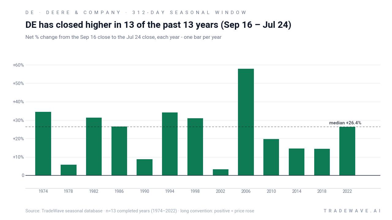 DE has closed higher in 13 of the past 13 years (Sep 16 – Jul 24). Net % change from the Sep 16 close to the Jul 24 close, each year - one bar per year. Source: TradeWave seasonal database · n=13 completed years (1974–2022) · long convention: positive = price rose