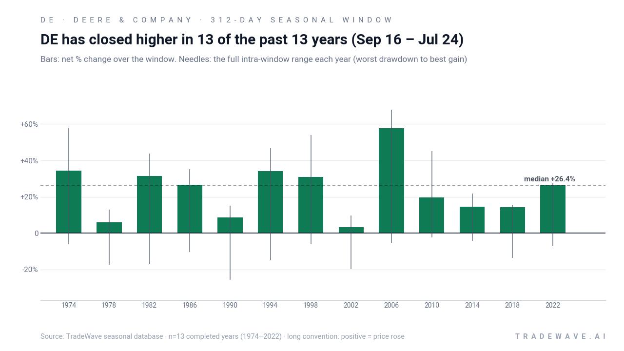 DE has closed higher in 13 of the past 13 years (Sep 16 – Jul 24). Bars: net % change over the window. Needles: the full intra-window range each year (worst drawdown to best gain). Source: TradeWave seasonal database · n=13 completed years (1974–2022) · long convention: positive = price rose