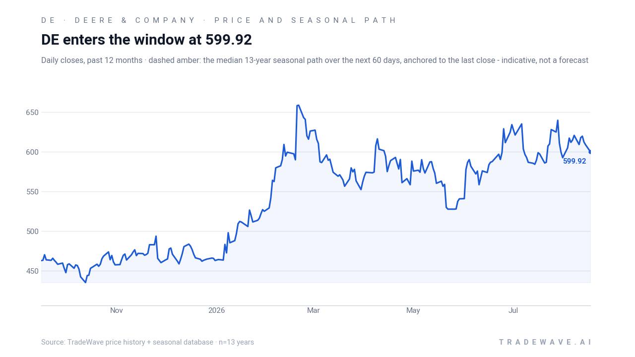 DE enters the window at 599.92. Daily closes, past 12 months · dashed amber: the median 13-year seasonal path over the next 60 days, anchored to the last close - indicative, not a forecast. Source: TradeWave price history + seasonal database · n=13 years