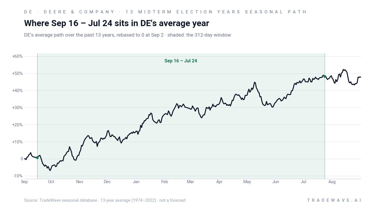 Where Sep 16 – Jul 24 sits in DE's average year. DE's average path over the past 13 years, rebased to 0 at Sep 2 · shaded: the 312-day window. Source: TradeWave seasonal database · 13-year average (1974–2022) · not a forecast