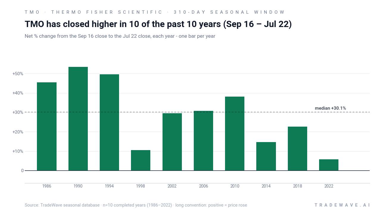 TMO has closed higher in 10 of the past 10 years (Sep 16 – Jul 22). Net % change from the Sep 16 close to the Jul 22 close, each year - one bar per year. Source: TradeWave seasonal database · n=10 completed years (1986–2022) · long convention: positive = price rose