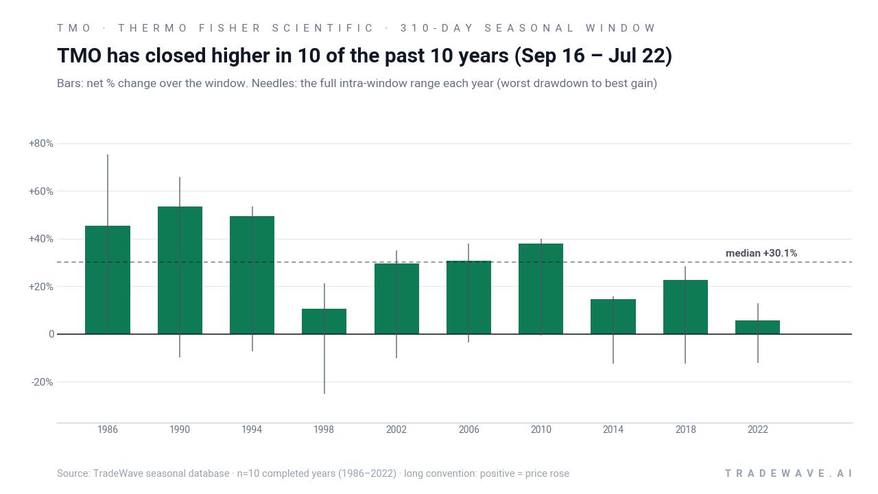 TMO has closed higher in 10 of the past 10 years (Sep 16 – Jul 22). Bars: net % change over the window. Needles: the full intra-window range each year (worst drawdown to best gain). Source: TradeWave seasonal database · n=10 completed years (1986–2022) · long convention: positive = price rose