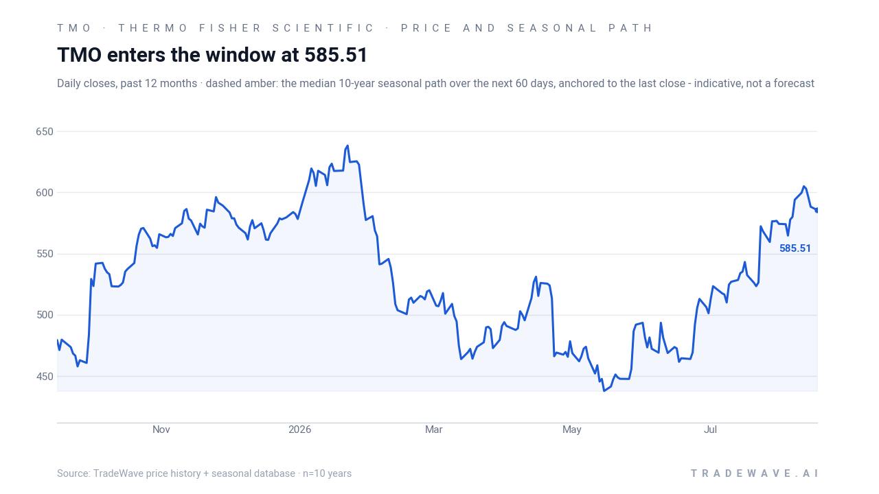 TMO enters the window at 592.11. Daily closes, past 12 months · dashed amber: the median 10-year seasonal path over the next 60 days, anchored to the last close - indicative, not a forecast. Source: TradeWave price history + seasonal database · n=10 years
