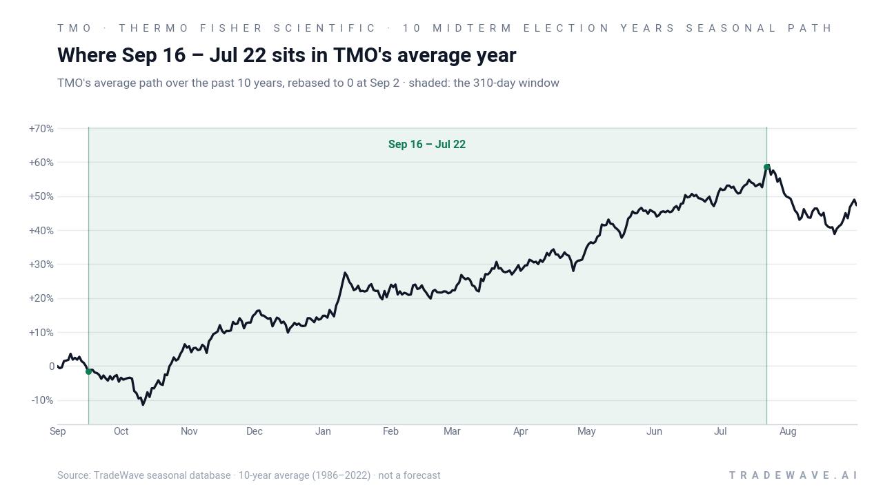 Where Sep 16 – Jul 22 sits in TMO's average year. TMO's average path over the past 10 years, rebased to 0 at Sep 2 · shaded: the 310-day window. Source: TradeWave seasonal database · 10-year average (1986–2022) · not a forecast