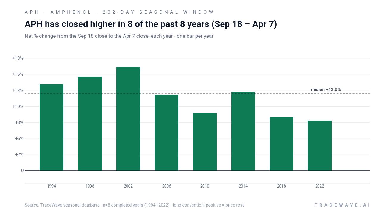 APH has closed higher in 8 of the past 8 years (Sep 18 – Apr 7). Net % change from the Sep 18 close to the Apr 7 close, each year - one bar per year. Source: TradeWave seasonal database · n=8 completed years (1994–2022) · long convention: positive = price rose