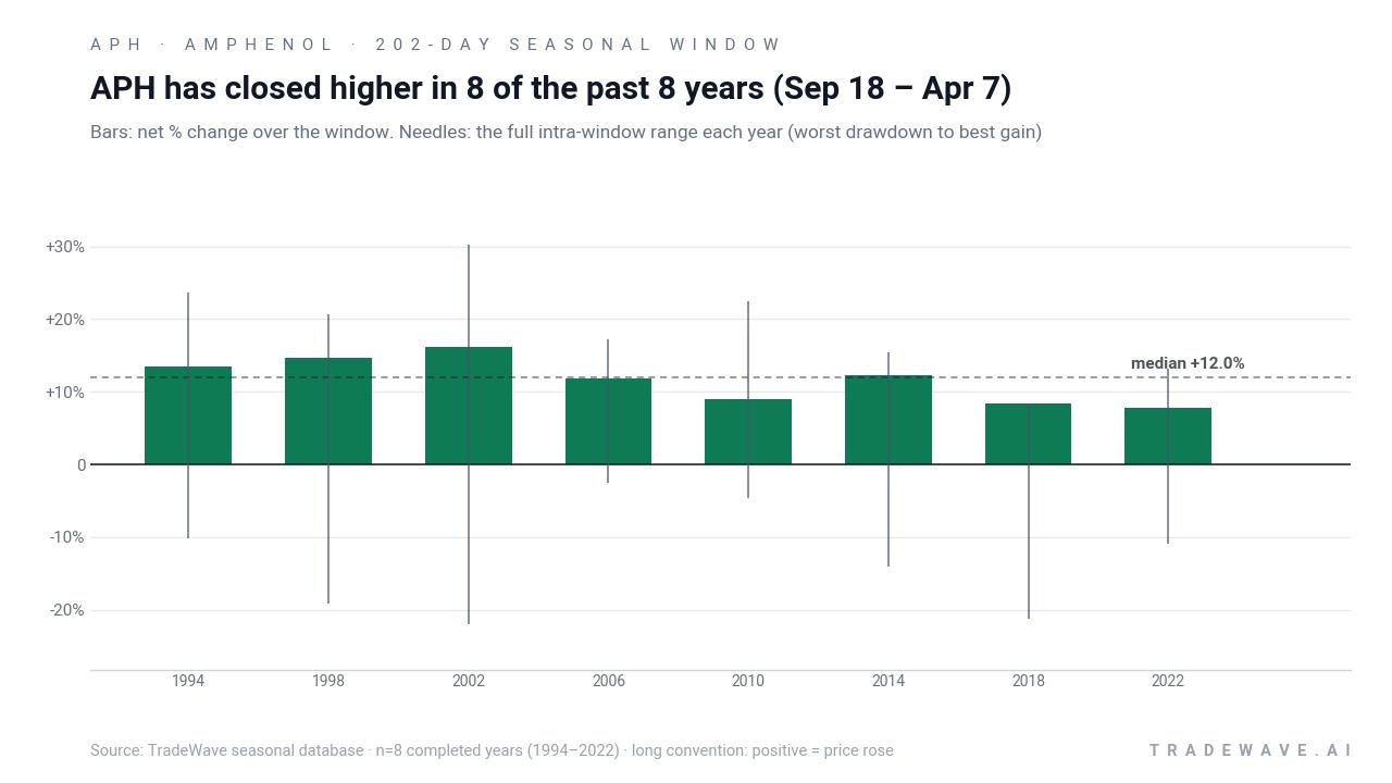 APH has closed higher in 8 of the past 8 years (Sep 18 – Apr 7). Bars: net % change over the window. Needles: the full intra-window range each year (worst drawdown to best gain). Source: TradeWave seasonal database · n=8 completed years (1994–2022) · long convention: positive = price rose