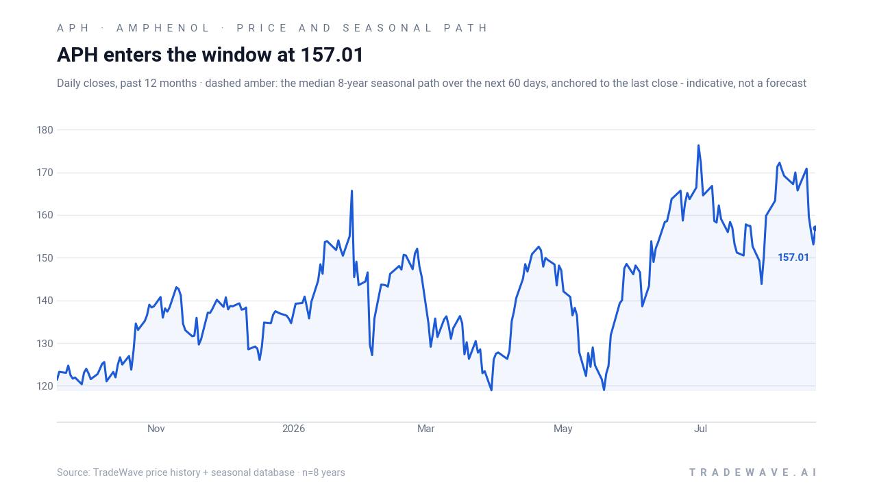 APH enters the window at 157.01. Daily closes, past 12 months · dashed amber: the median 8-year seasonal path over the next 60 days, anchored to the last close - indicative, not a forecast. Source: TradeWave price history + seasonal database · n=8 years
