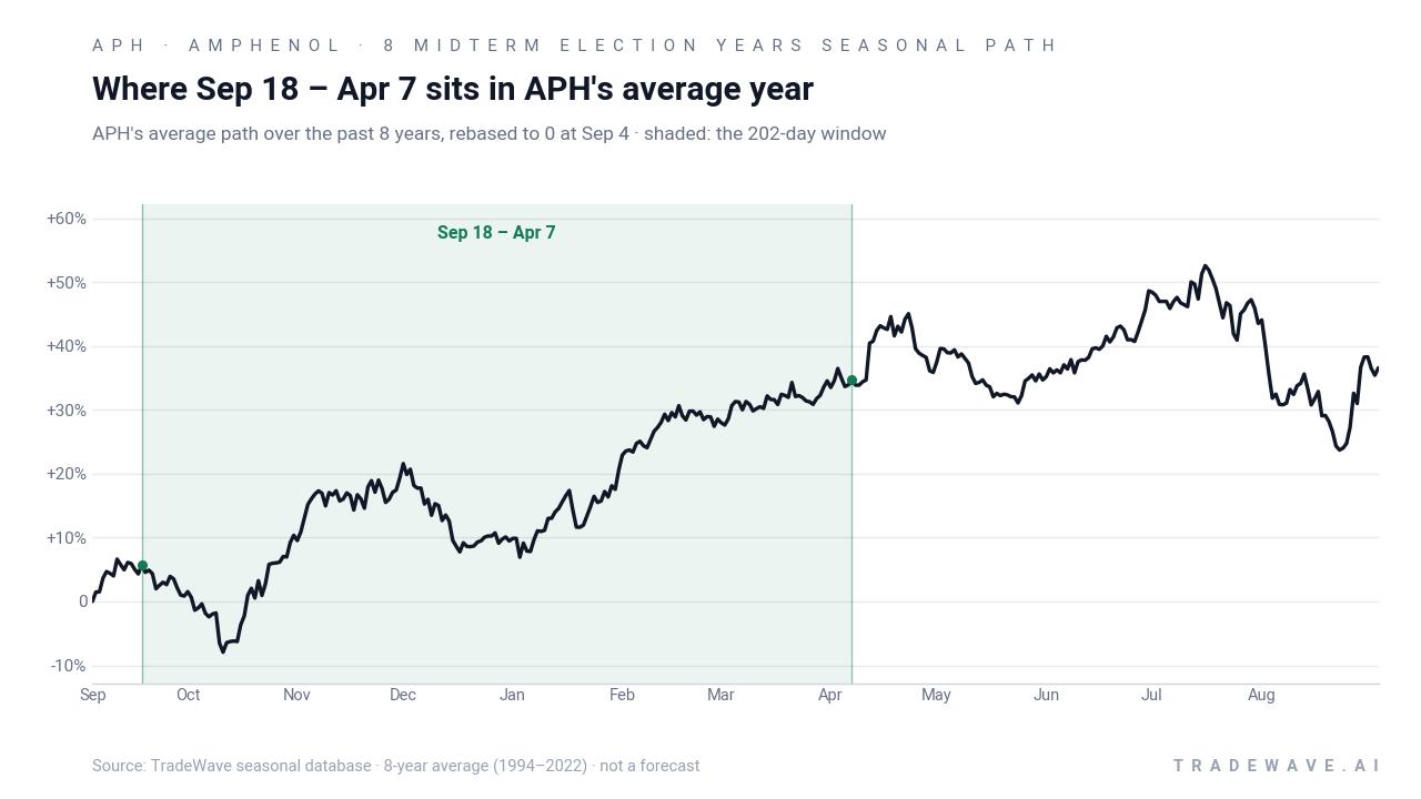 Where Sep 18 – Apr 7 sits in APH's average year. APH's average path over the past 8 years, rebased to 0 at Sep 4 · shaded: the 202-day window. Source: TradeWave seasonal database · 8-year average (1994–2022) · not a forecast