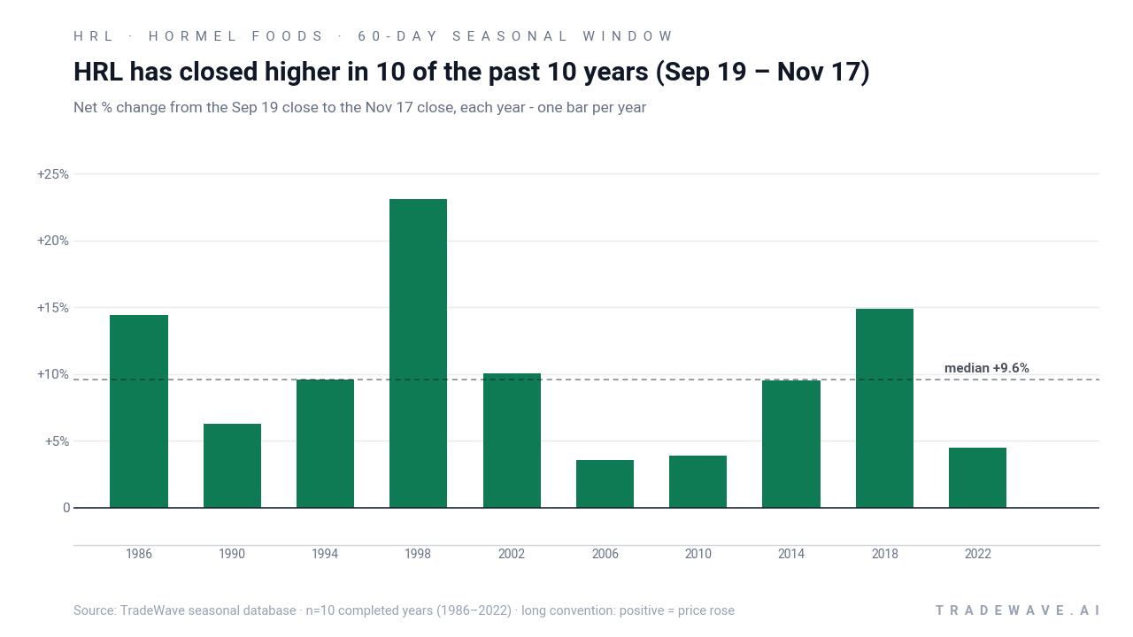 HRL has closed higher in 10 of the past 10 years (Sep 19 – Nov 17). Net % change from the Sep 19 close to the Nov 17 close, each year - one bar per year. Source: TradeWave seasonal database · n=10 completed years (1986–2022) · long convention: positive = price rose