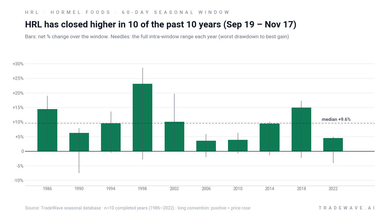HRL has closed higher in 10 of the past 10 years (Sep 19 – Nov 17). Bars: net % change over the window. Needles: the full intra-window range each year (worst drawdown to best gain). Source: TradeWave seasonal database · n=10 completed years (1986–2022) · long convention: positive = price rose