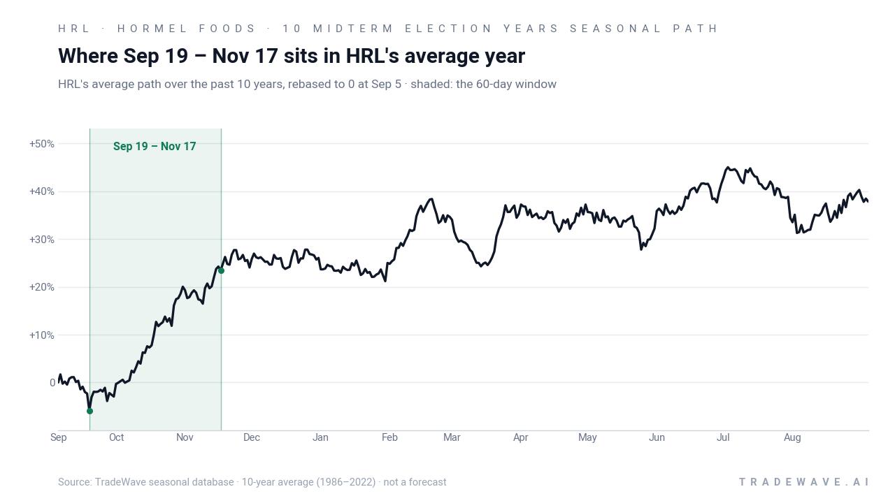 Where Sep 19 – Nov 17 sits in HRL's average year. HRL's average path over the past 10 years, rebased to 0 at Sep 5 · shaded: the 60-day window. Source: TradeWave seasonal database · 10-year average (1986–2022) · not a forecast