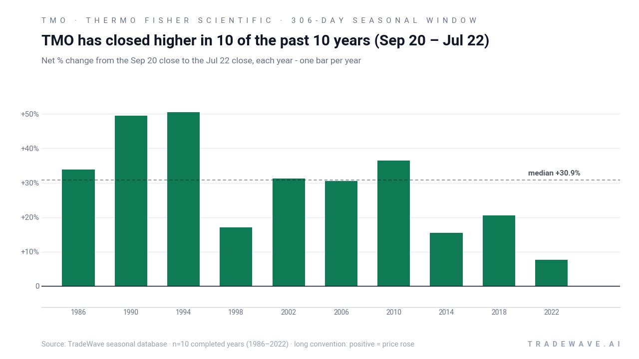 TMO has closed higher in 10 of the past 10 years (Sep 20 – Jul 22). Net % change from the Sep 20 close to the Jul 22 close, each year - one bar per year. Source: TradeWave seasonal database · n=10 completed years (1986–2022) · long convention: positive = price rose