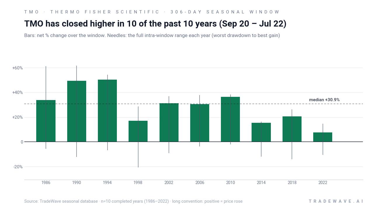 TMO has closed higher in 10 of the past 10 years (Sep 20 – Jul 22). Bars: net % change over the window. Needles: the full intra-window range each year (worst drawdown to best gain). Source: TradeWave seasonal database · n=10 completed years (1986–2022) · long convention: positive = price rose