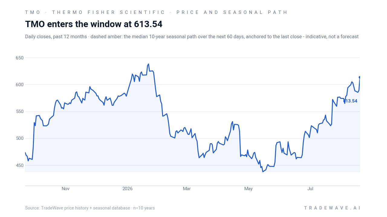 TMO enters the window at 613.54. Daily closes, past 12 months · dashed amber: the median 10-year seasonal path over the next 60 days, anchored to the last close - indicative, not a forecast. Source: TradeWave price history + seasonal database · n=10 years