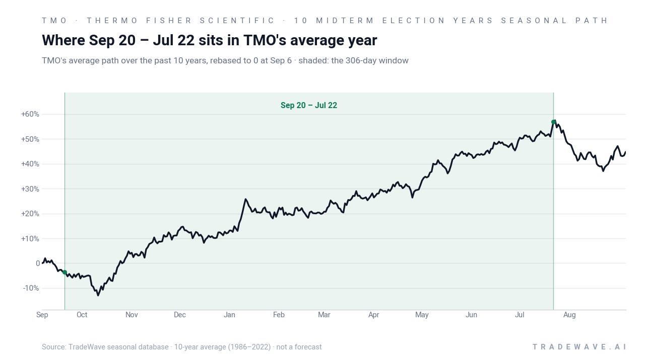 Where Sep 20 – Jul 22 sits in TMO's average year. TMO's average path over the past 10 years, rebased to 0 at Sep 6 · shaded: the 306-day window. Source: TradeWave seasonal database · 10-year average (1986–2022) · not a forecast