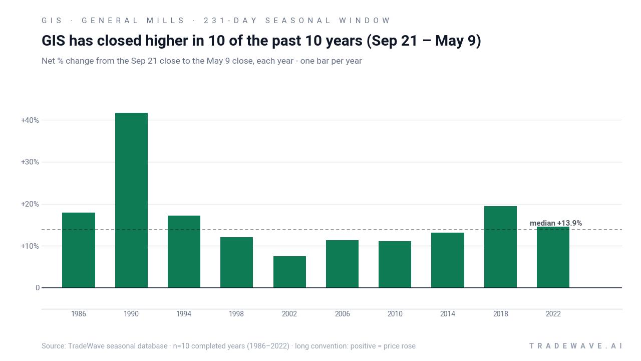 GIS has closed higher in 10 of the past 10 years (Sep 21 – May 9). Net % change from the Sep 21 close to the May 9 close, each year - one bar per year. Source: TradeWave seasonal database · n=10 completed years (1986–2022) · long convention: positive = price rose