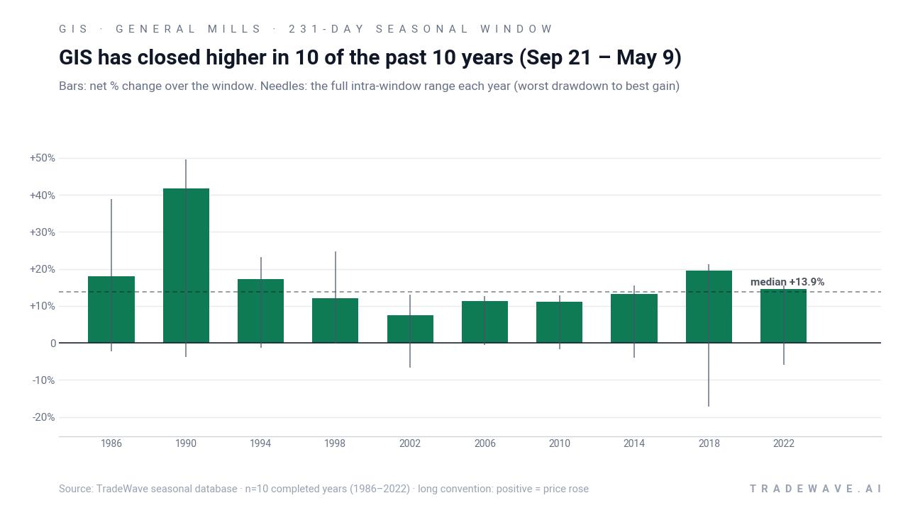 GIS has closed higher in 10 of the past 10 years (Sep 21 – May 9). Bars: net % change over the window. Needles: the full intra-window range each year (worst drawdown to best gain). Source: TradeWave seasonal database · n=10 completed years (1986–2022) · long convention: positive = price rose