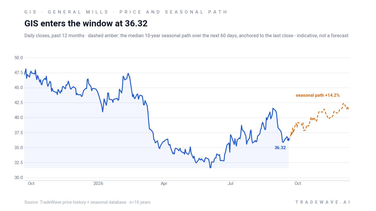 GIS enters the window at 36.32. Daily closes, past 12 months · dashed amber: the median 10-year seasonal path over the next 60 days, anchored to the last close - indicative, not a forecast. Source: TradeWave price history + seasonal database · n=10 years