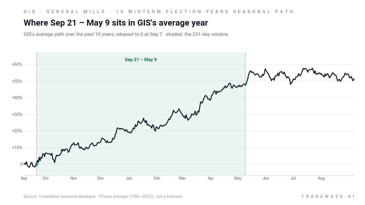 Where Sep 21 – May 9 sits in GIS's average year. GIS's average path over the past 10 years, rebased to 0 at Sep 7 · shaded: the 231-day window. Source: TradeWave seasonal database · 10-year average (1986–2022) · not a forecast
