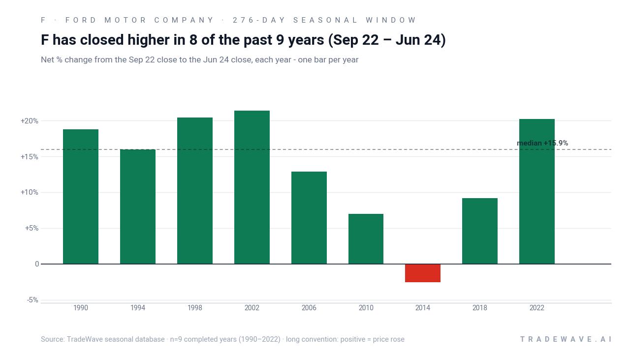 F has closed higher in 8 of the past 9 years (Sep 22 – Jun 24). Net % change from the Sep 22 close to the Jun 24 close, each year - one bar per year. Source: TradeWave seasonal database · n=9 completed years (1990–2022) · long convention: positive = price rose