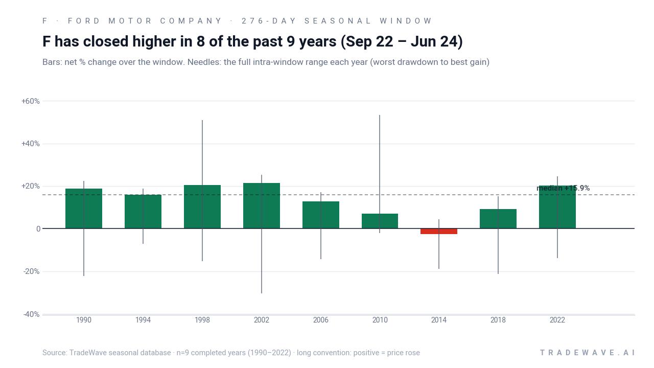 F has closed higher in 8 of the past 9 years (Sep 22 – Jun 24). Bars: net % change over the window. Needles: the full intra-window range each year (worst drawdown to best gain). Source: TradeWave seasonal database · n=9 completed years (1990–2022) · long convention: positive = price rose