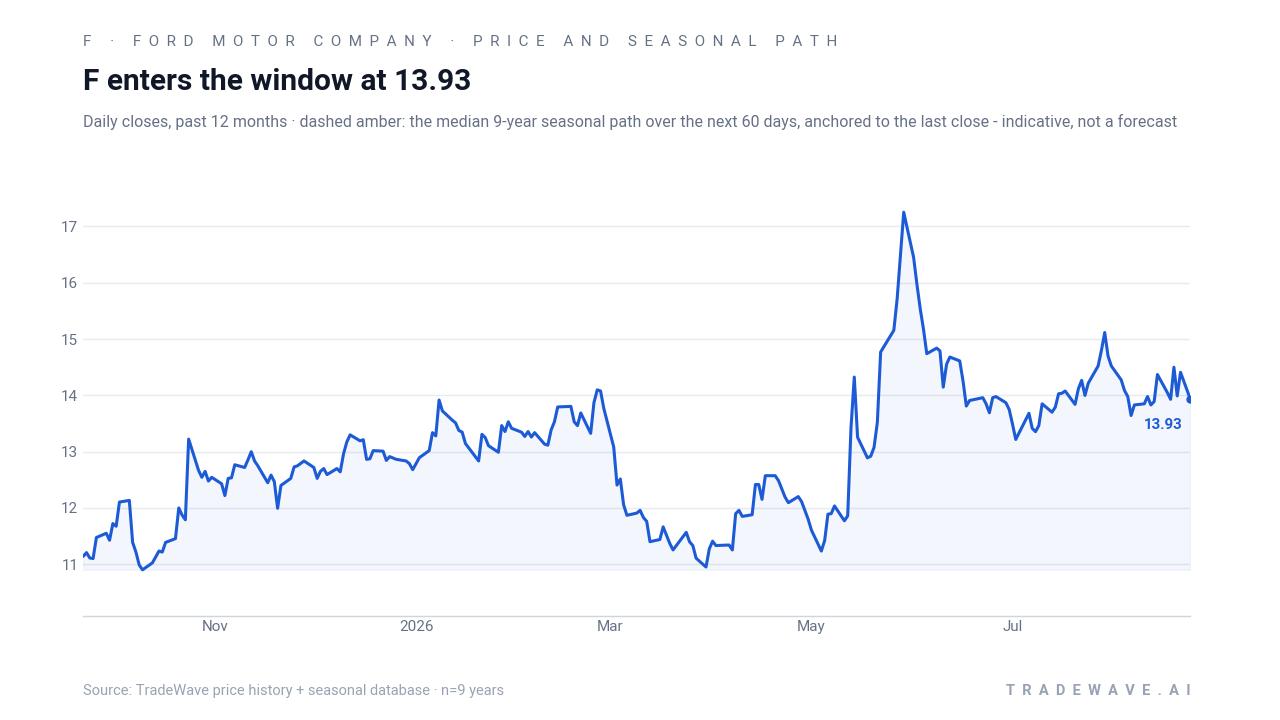 F enters the window at 13.93. Daily closes, past 12 months · dashed amber: the median 9-year seasonal path over the next 60 days, anchored to the last close - indicative, not a forecast. Source: TradeWave price history + seasonal database · n=9 years