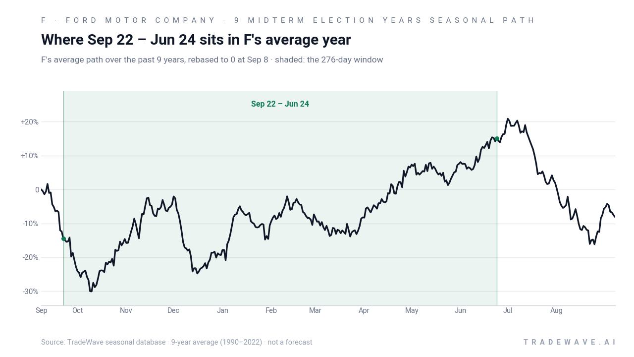 Where Sep 22 – Jun 24 sits in F's average year. F's average path over the past 9 years, rebased to 0 at Sep 8 · shaded: the 276-day window. Source: TradeWave seasonal database · 9-year average (1990–2022) · not a forecast