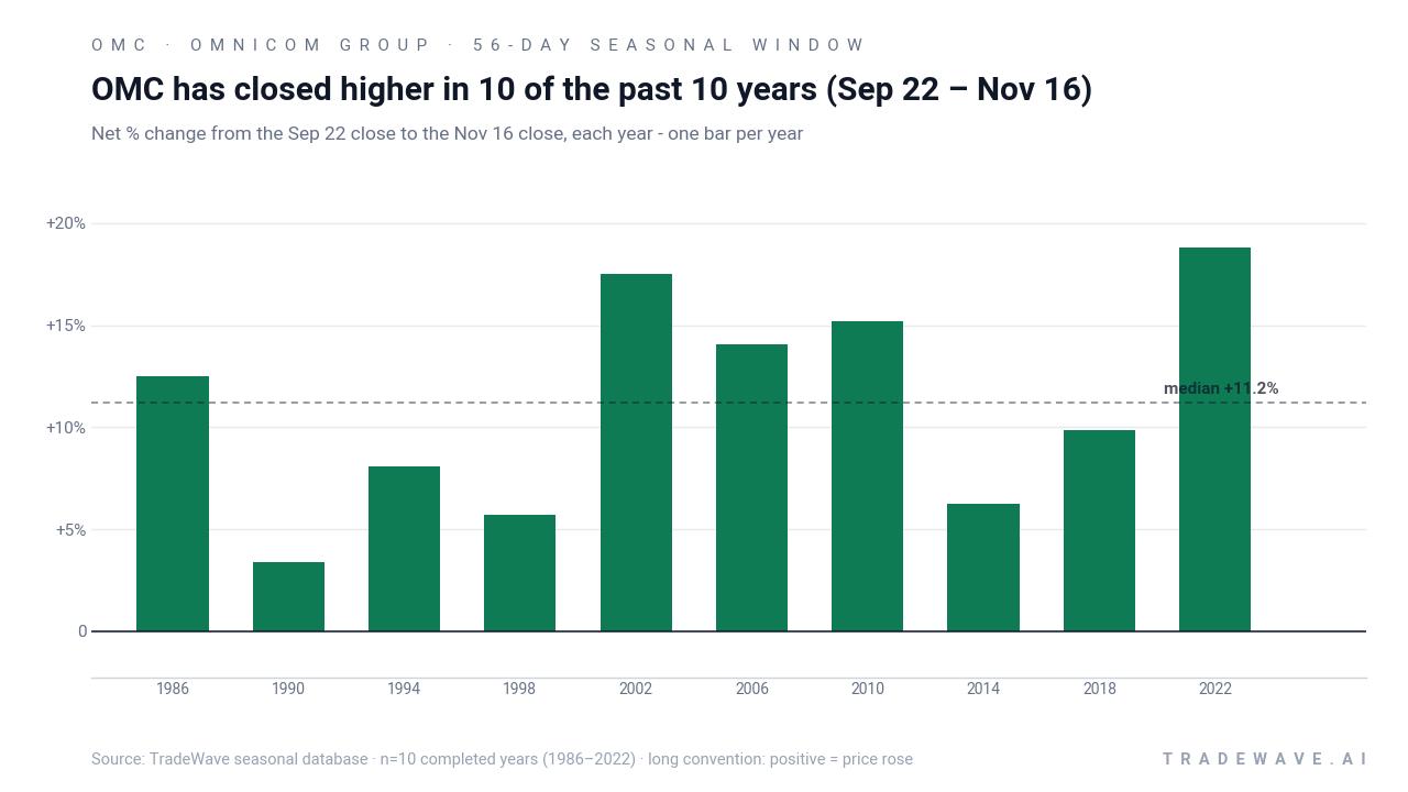 OMC has closed higher in 10 of the past 10 years (Sep 22 – Nov 16). Net % change from the Sep 22 close to the Nov 16 close, each year - one bar per year. Source: TradeWave seasonal database · n=10 completed years (1986–2022) · long convention: positive = price rose
