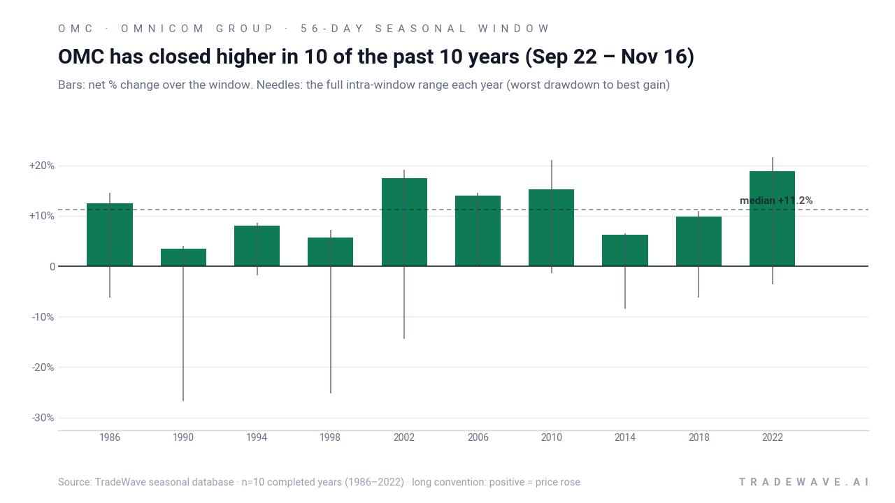 OMC has closed higher in 10 of the past 10 years (Sep 22 – Nov 16). Bars: net % change over the window. Needles: the full intra-window range each year (worst drawdown to best gain). Source: TradeWave seasonal database · n=10 completed years (1986–2022) · long convention: positive = price rose