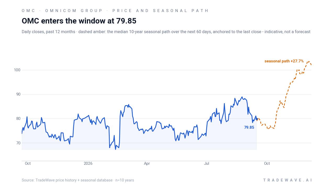 OMC enters the window at 79.85. Daily closes, past 12 months · dashed amber: the median 10-year seasonal path over the next 60 days, anchored to the last close - indicative, not a forecast. Source: TradeWave price history + seasonal database · n=10 years