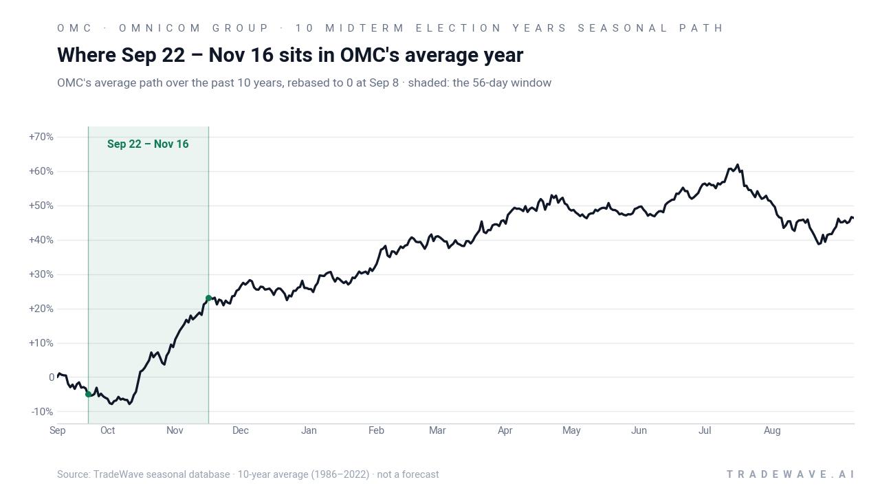 Where Sep 22 – Nov 16 sits in OMC's average year. OMC's average path over the past 10 years, rebased to 0 at Sep 8 · shaded: the 56-day window. Source: TradeWave seasonal database · 10-year average (1986–2022) · not a forecast