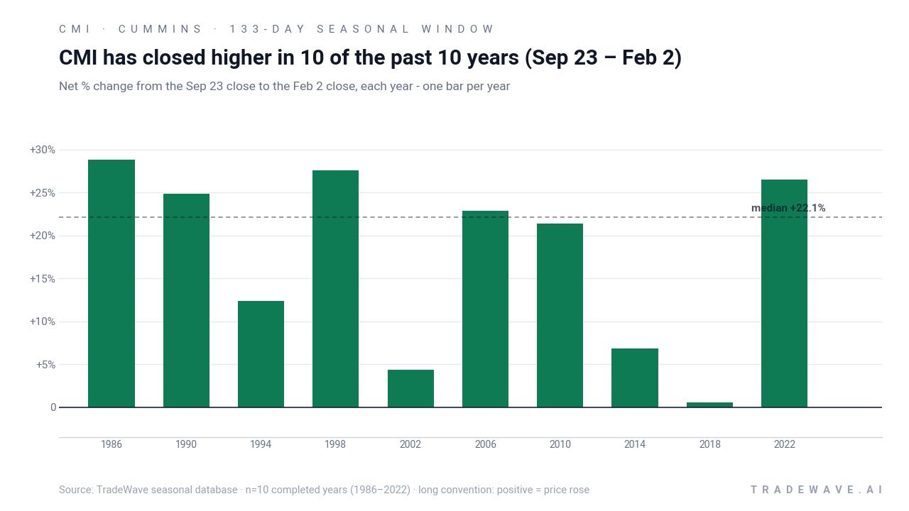 CMI has closed higher in 10 of the past 10 years (Sep 23 – Feb 2). Net % change from the Sep 23 close to the Feb 2 close, each year - one bar per year. Source: TradeWave seasonal database · n=10 completed years (1986–2022) · long convention: positive = price rose