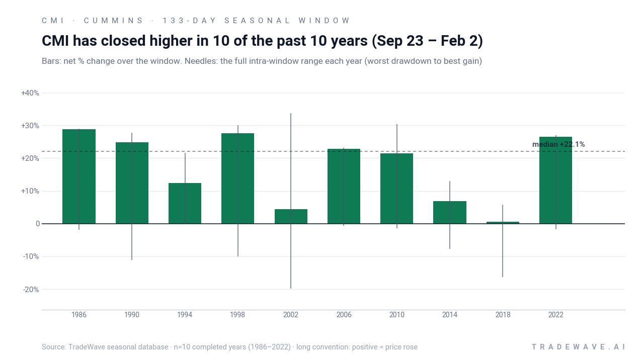 CMI has closed higher in 10 of the past 10 years (Sep 23 – Feb 2). Bars: net % change over the window. Needles: the full intra-window range each year (worst drawdown to best gain). Source: TradeWave seasonal database · n=10 completed years (1986–2022) · long convention: positive = price rose