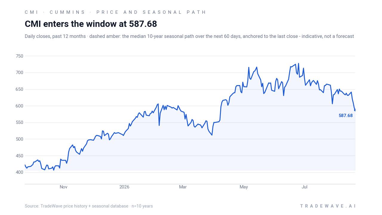 Cummins (CMI) daily closes over the past 12 months with a dashed line showing the median 10-year seasonal path over the next 60 days, anchored to the latest close.