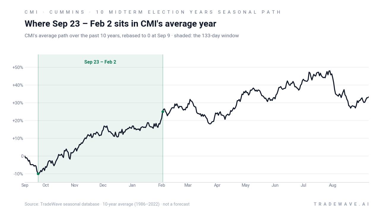 Where Sep 23 – Feb 2 sits in CMI's average year. CMI's average path over the past 10 years, rebased to 0 at Sep 9 · shaded: the 133-day window. Source: TradeWave seasonal database · 10-year average (1986–2022) · not a forecast
