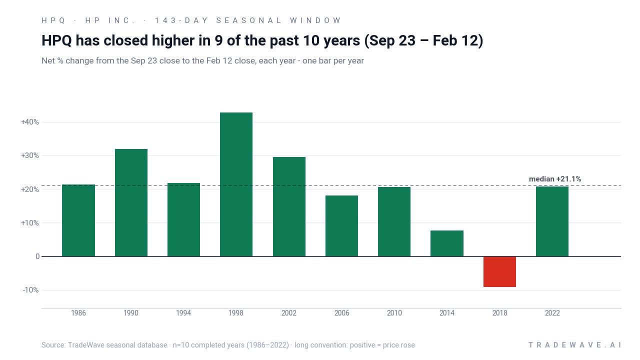 HPQ has closed higher in 9 of the past 10 years (Sep 23 – Feb 12). Net % change from the Sep 23 close to the Feb 12 close, each year - one bar per year. Source: TradeWave seasonal database · n=10 completed years (1986–2022) · long convention: positive = price rose