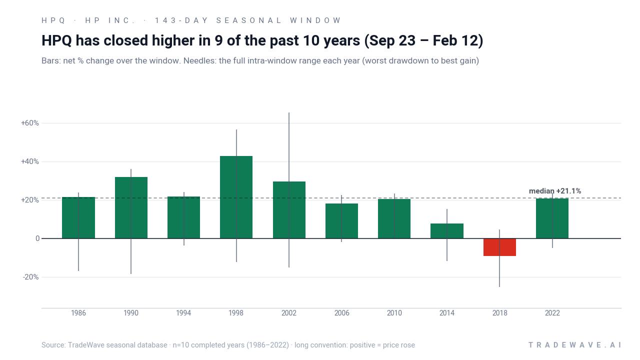 HPQ has closed higher in 9 of the past 10 years (Sep 23 – Feb 12). Bars: net % change over the window. Needles: the full intra-window range each year (worst drawdown to best gain). Source: TradeWave seasonal database · n=10 completed years (1986–2022) · long convention: positive = price rose