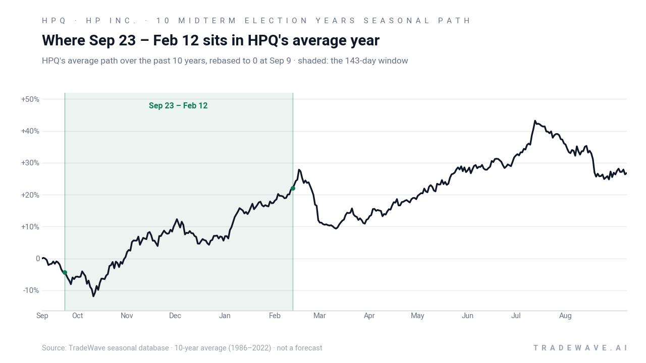 Where Sep 23 – Feb 12 sits in HPQ's average year. HPQ's average path over the past 10 years, rebased to 0 at Sep 9 · shaded: the 143-day window. Source: TradeWave seasonal database · 10-year average (1986–2022) · not a forecast