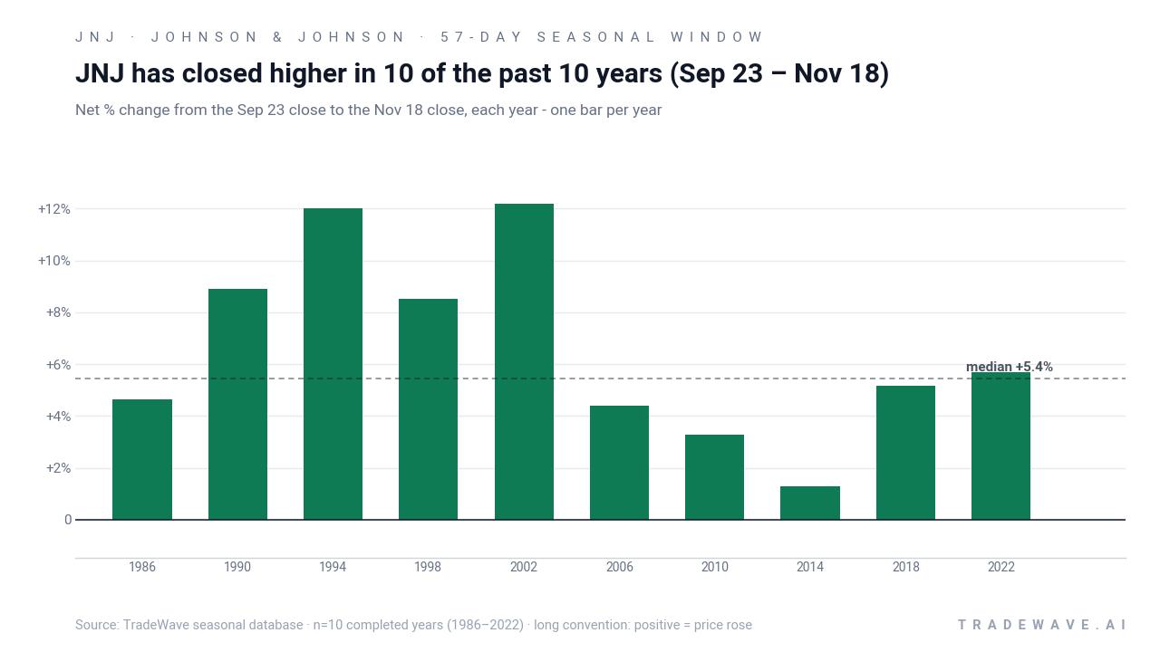 JNJ has closed higher in 10 of the past 10 years (Sep 23 – Nov 18). Net % change from the Sep 23 close to the Nov 18 close, each year - one bar per year. Source: TradeWave seasonal database · n=10 completed years (1986–2022) · long convention: positive = price rose