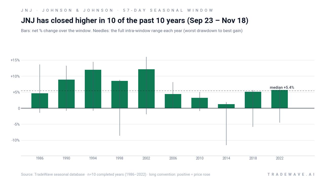 JNJ has closed higher in 10 of the past 10 years (Sep 23 – Nov 18). Bars: net % change over the window. Needles: the full intra-window range each year (worst drawdown to best gain). Source: TradeWave seasonal database · n=10 completed years (1986–2022) · long convention: positive = price rose
