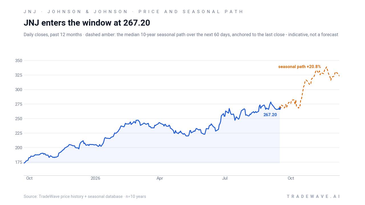 JNJ enters the window at 267.20. Daily closes, past 12 months · dashed amber: the median 10-year seasonal path over the next 60 days, anchored to the last close - indicative, not a forecast. Source: TradeWave price history + seasonal database · n=10 years