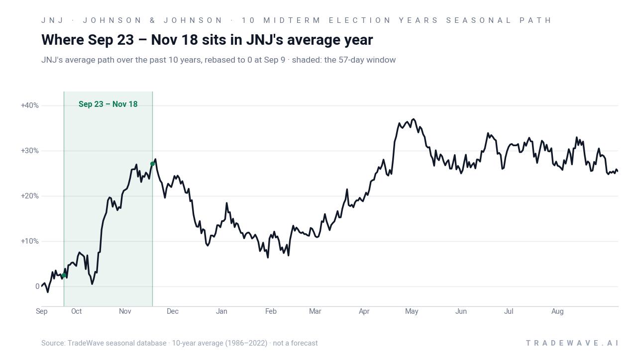 Where Sep 23 – Nov 18 sits in JNJ's average year. JNJ's average path over the past 10 years, rebased to 0 at Sep 9 · shaded: the 57-day window. Source: TradeWave seasonal database · 10-year average (1986–2022) · not a forecast