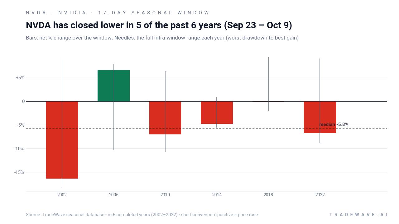NVDA has closed lower in 5 of the past 6 years (Sep 23 – Oct 9). Bars: net % change over the window. Needles: the full intra-window range each year (worst drawdown to best gain). Source: TradeWave seasonal database · n=6 completed years (2002–2022) · short convention: positive = price rose