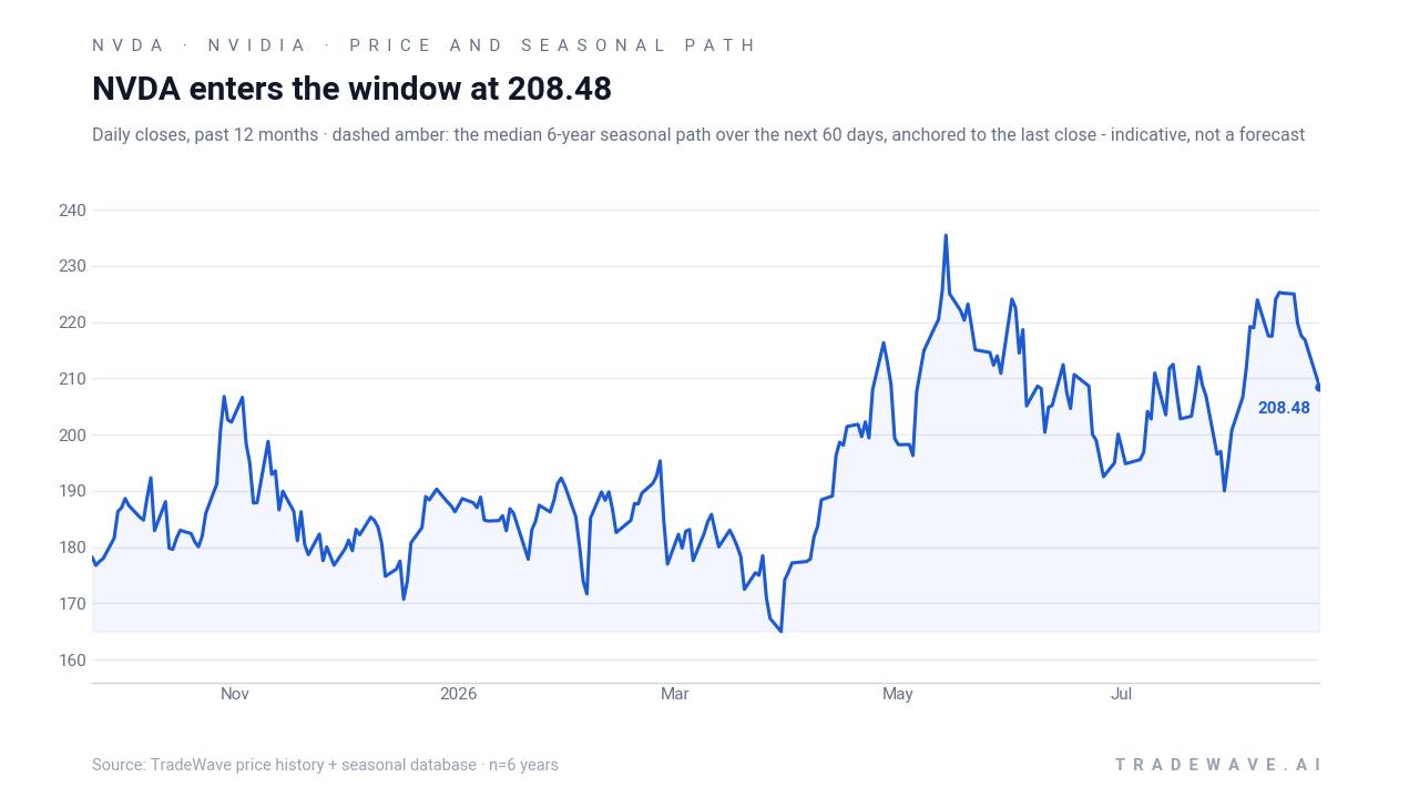 NVDA enters the window at 208.48. Daily closes, past 12 months · dashed amber: the median 6-year seasonal path over the next 60 days, anchored to the last close - indicative, not a forecast. Source: TradeWave price history + seasonal database · n=6 years