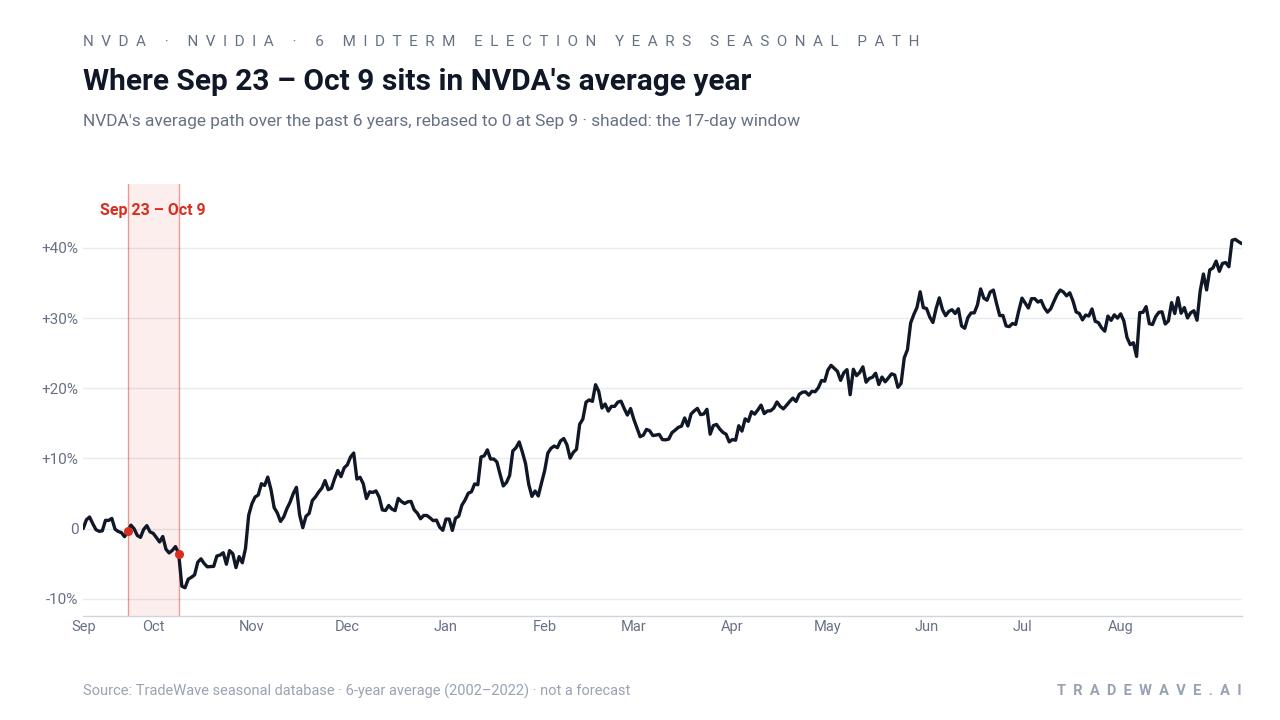 Where Sep 23 – Oct 9 sits in NVDA's average year. NVDA's average path over the past 6 years, rebased to 0 at Sep 9 · shaded: the 17-day window. Source: TradeWave seasonal database · 6-year average (2002–2022) · not a forecast