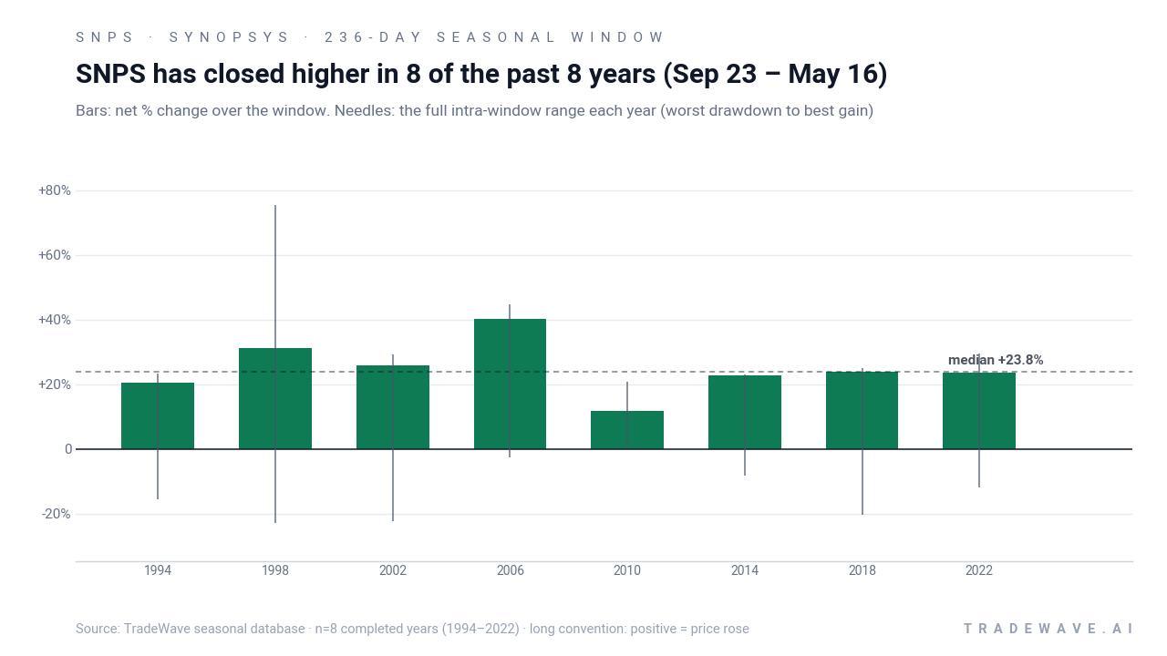 SNPS has closed higher in 8 of the past 8 years (Sep 23 – May 16). Bars: net % change over the window. Needles: the full intra-window range each year (worst drawdown to best gain). Source: TradeWave seasonal database · n=8 completed years (1994–2022) · long convention: positive = price rose