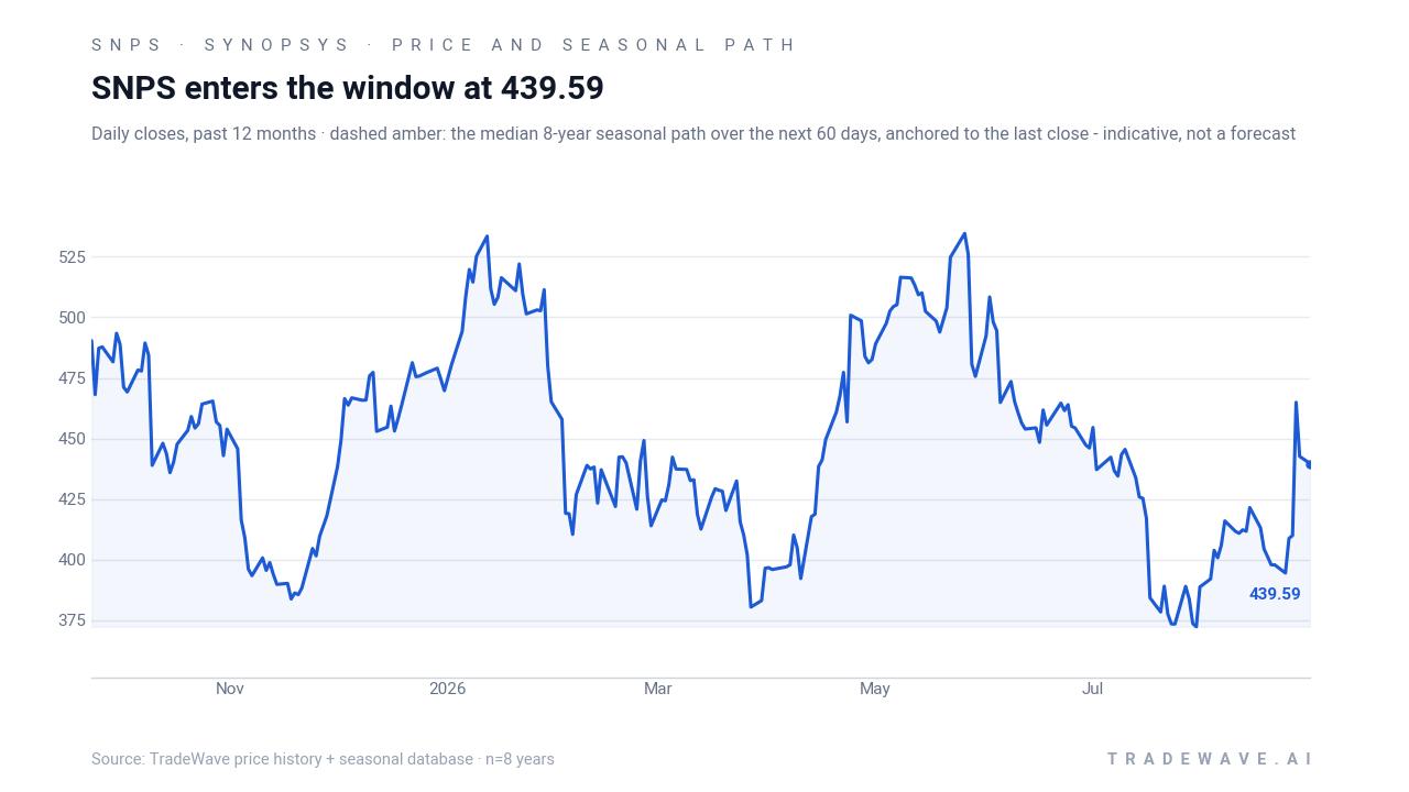 SNPS enters the window at 439.59. Daily closes, past 12 months · dashed amber: the median 8-year seasonal path over the next 60 days, anchored to the last close - indicative, not a forecast. Source: TradeWave price history + seasonal database · n=8 years