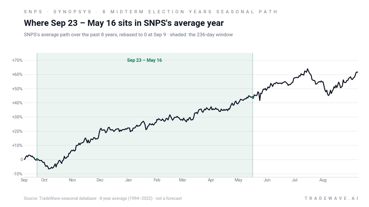 Where Sep 23 – May 16 sits in SNPS's average year. SNPS's average path over the past 8 years, rebased to 0 at Sep 9 · shaded: the 236-day window. Source: TradeWave seasonal database · 8-year average (1994–2022) · not a forecast