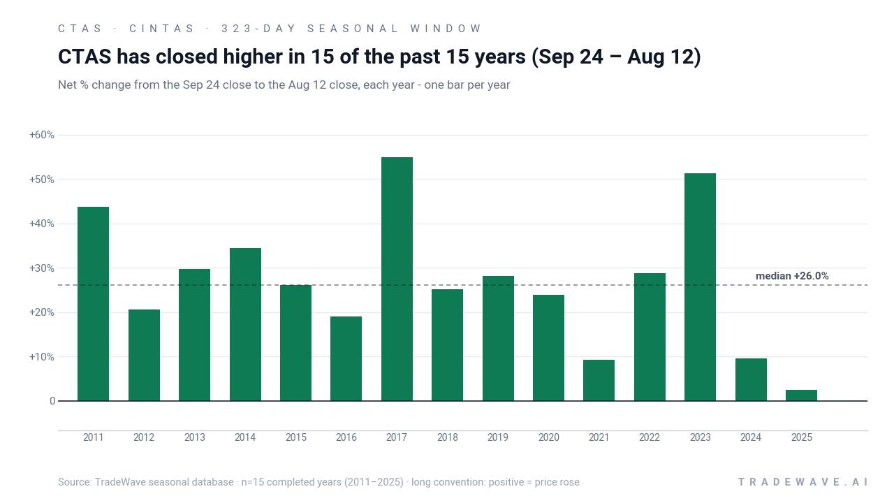 CTAS has closed higher in 15 of the past 15 years (Sep 24 – Aug 12). Net % change from the Sep 24 close to the Aug 12 close, each year - one bar per year. Source: TradeWave seasonal database · n=15 completed years (2011–2025) · long convention: positive = price rose