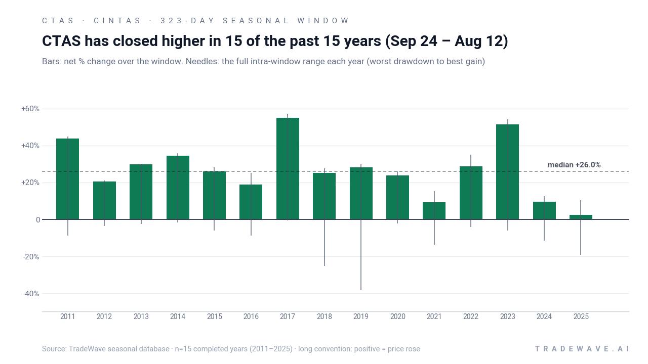 CTAS has closed higher in 15 of the past 15 years (Sep 24 – Aug 12). Bars: net % change over the window. Needles: the full intra-window range each year (worst drawdown to best gain). Source: TradeWave seasonal database · n=15 completed years (2011–2025) · long convention: positive = price rose